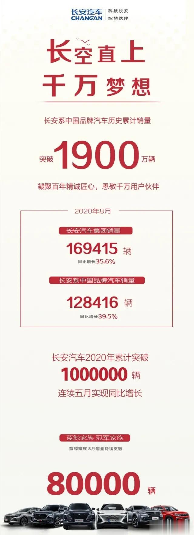 月初，一大看点就是各大车企公布销量数据。进入9月，红旗率先公布，月销破2万；吉利