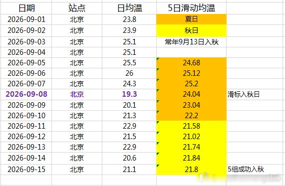 【北京入秋】今天北京走完入秋流程，连续5组滑动均温，低于22℃，按照滑标，满足入