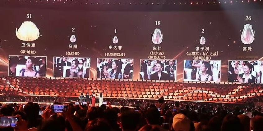 卫诗雅拿也不算爆冷，确实演得非常好…不过马丽咋才两票，也太不待见喜剧电影了吧…卫