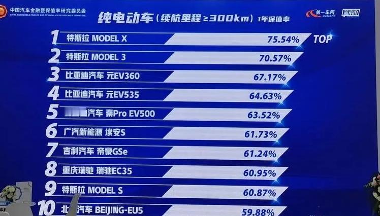电动汽车贬值迅速的原因主要是技术更新换代快、市场接受度低、电池衰减问题以及政策变