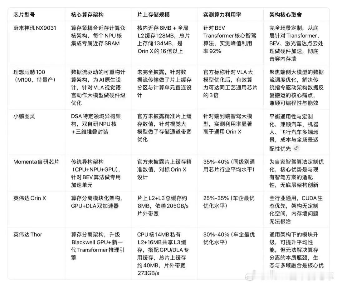 神玑NX9031之所以是现在唯一量产的最强智驾芯片，最关键的因素就是他是从底层架