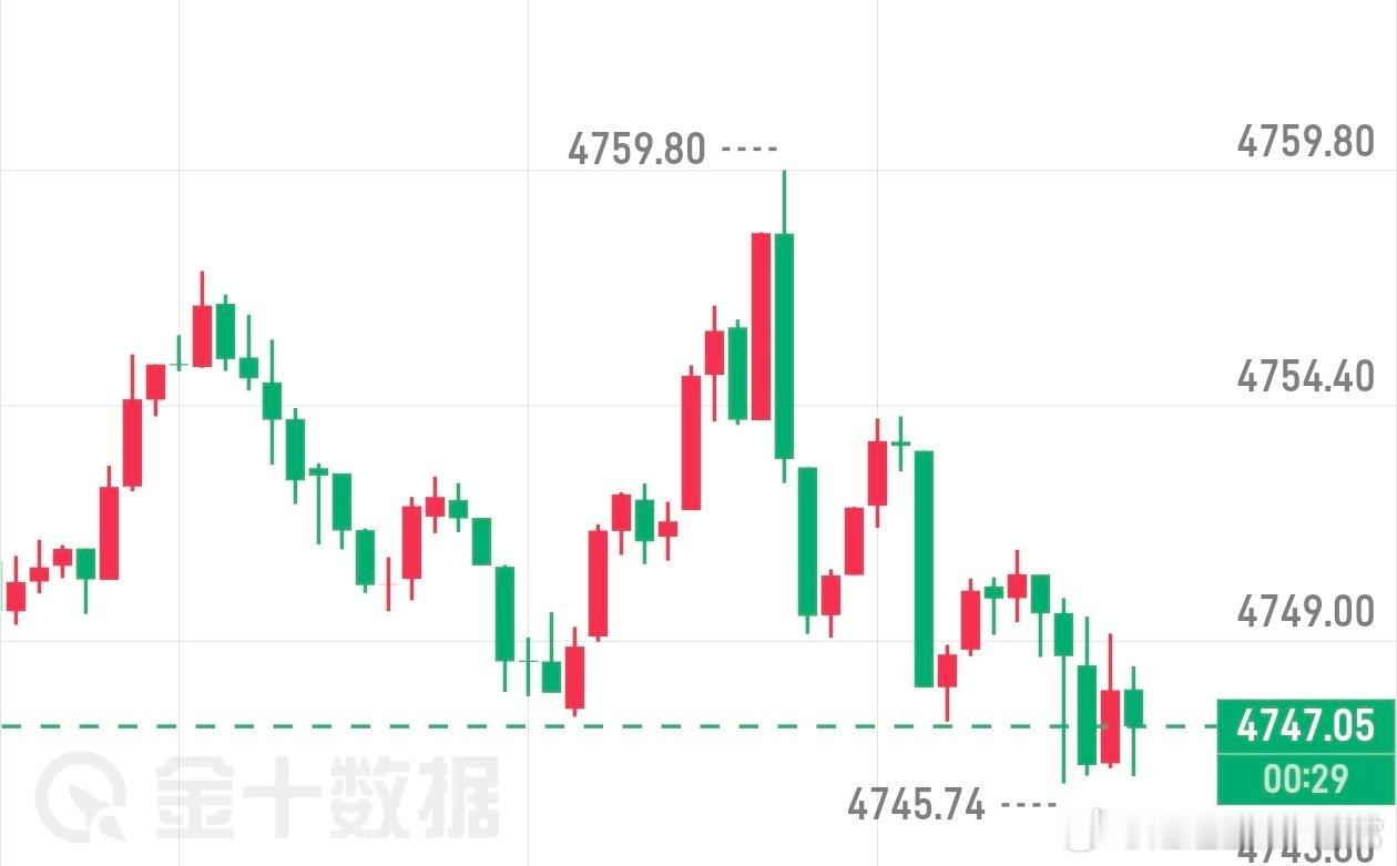 老美上场了，行情波动开始给老常来了点刺激感了黄金金价