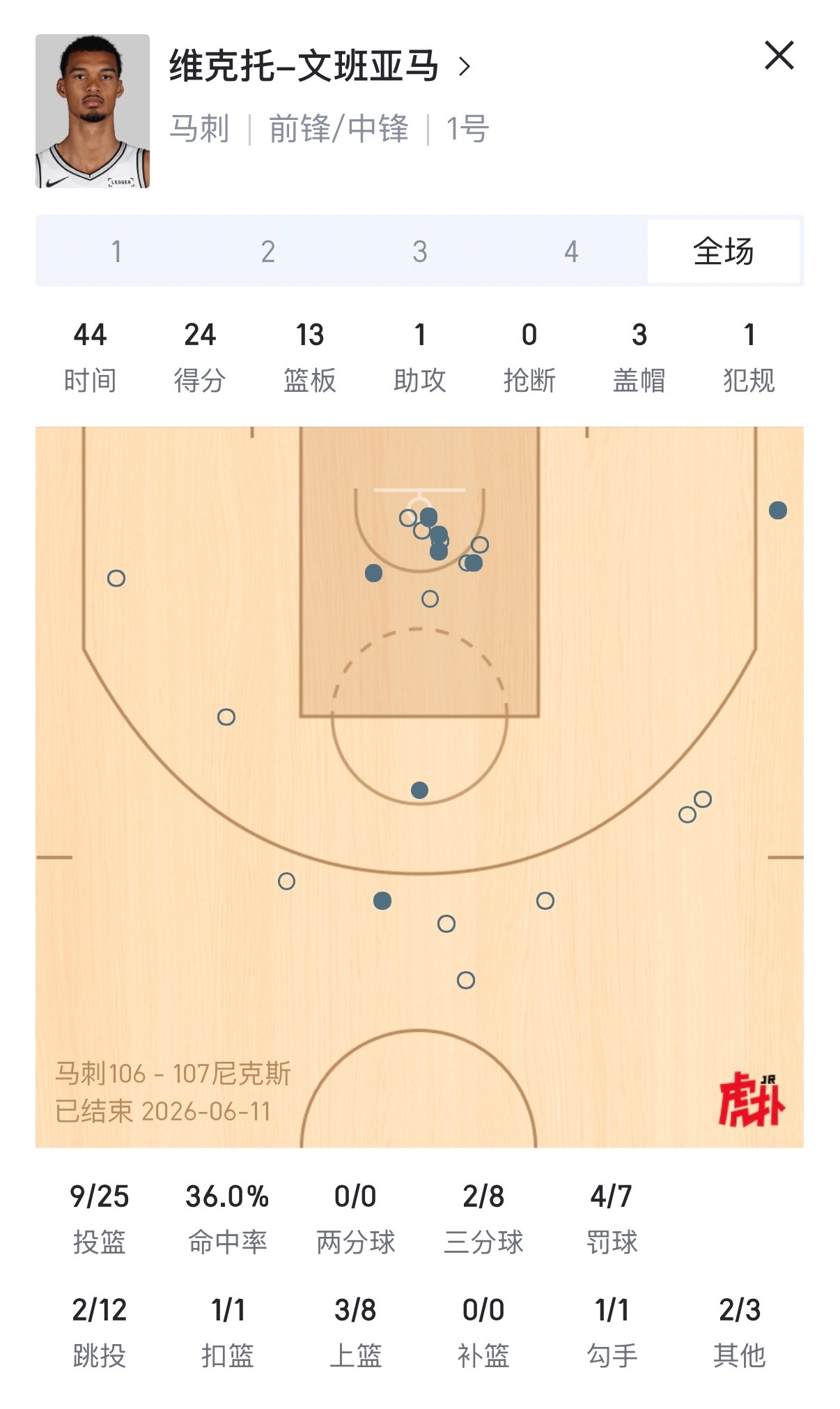 文班亚马今天：25投9中，三分8投2中，跳投12次出手只进两个，全场24分13篮
