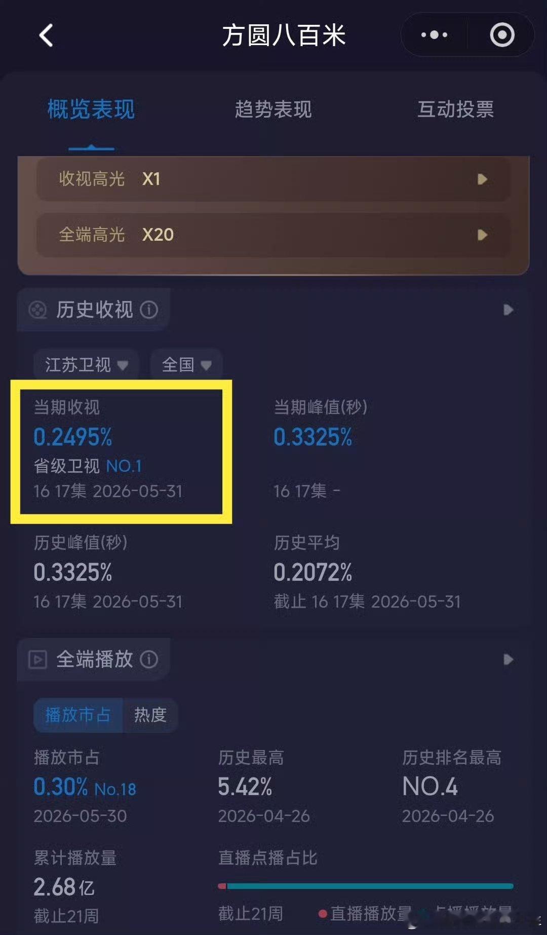 许凯方圆八百里酷云实时进入前十，峰值最高0.3325％，收视创新高，省级卫视No