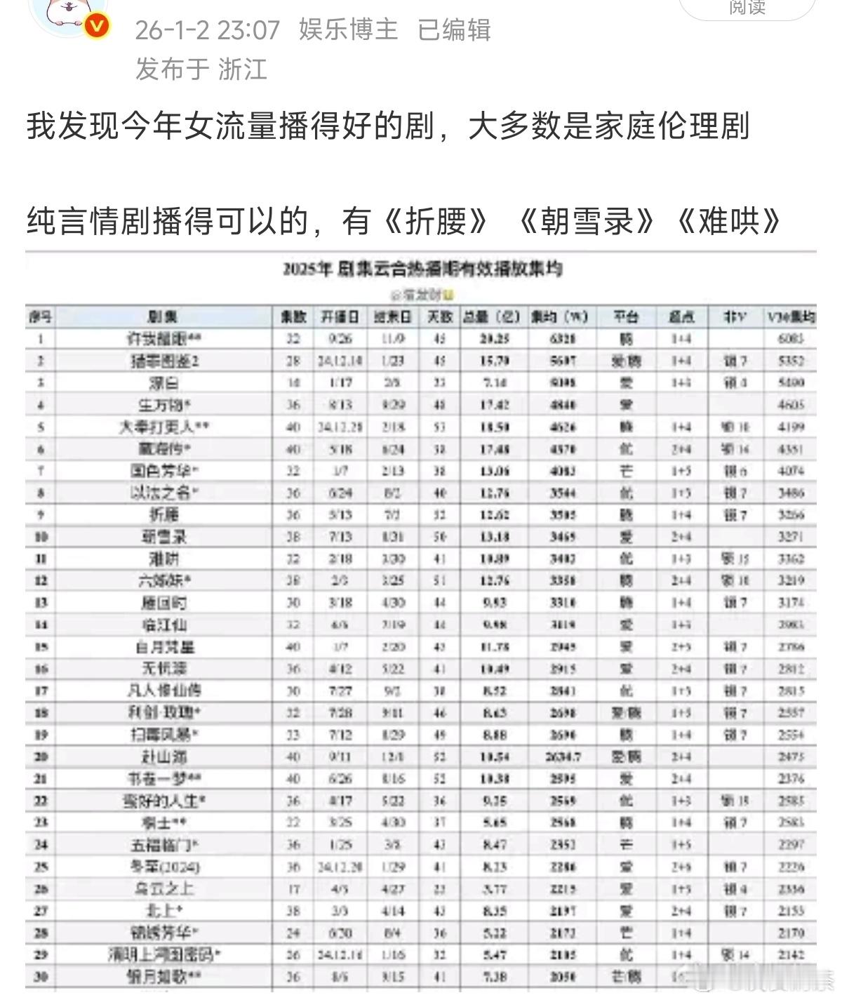 当女演员拍不了纯言情剧的时候（也可以说是追求的东西不一样了）拍狗血伦理剧是目标之