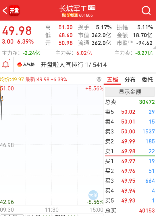 $长城军工 sh601606$ 这个今天还是s的预期，监管现在这么猛，也没必要。