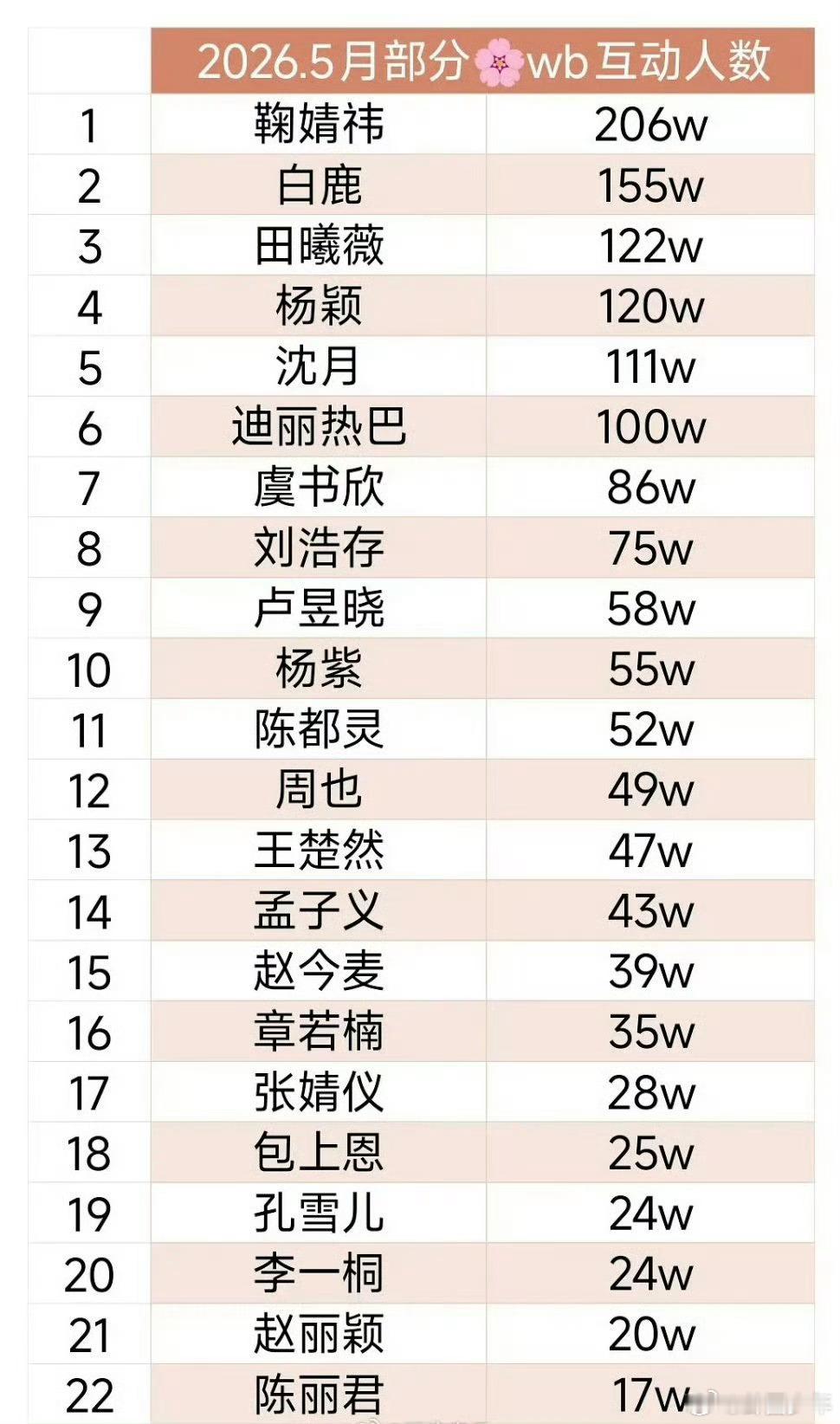 内娱女艺人5月互动人数5月互动榜单正式出炉！鞠婧祎206w断层登顶，成为唯一突破