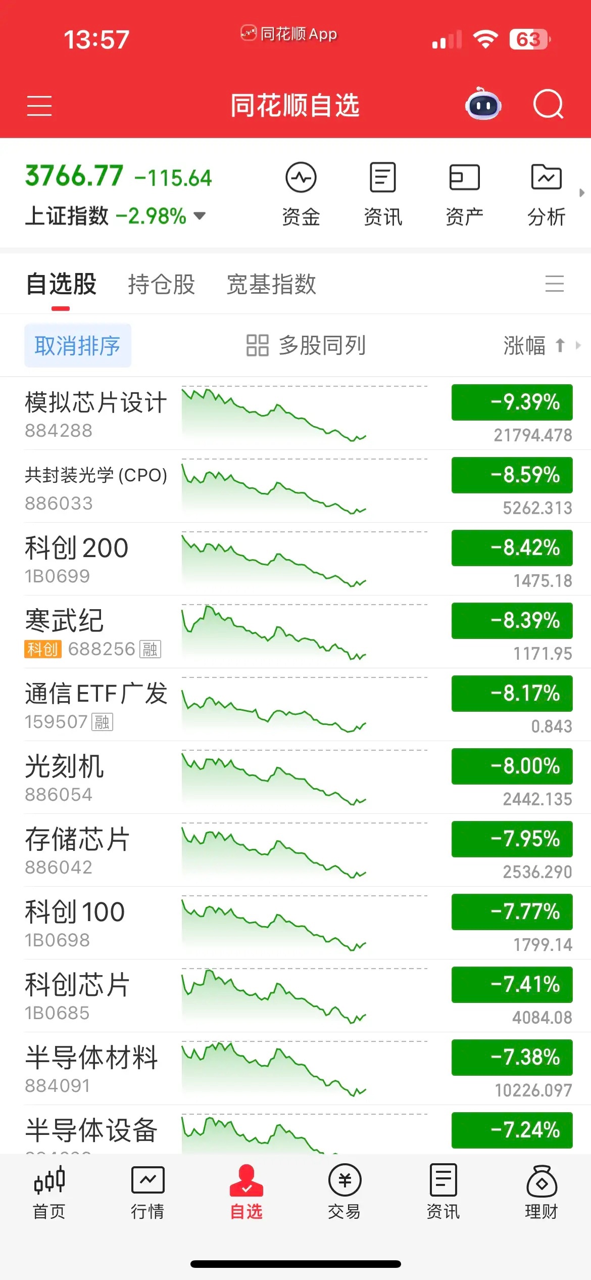 黑色星期五，放量杀跌，逾百股跌停，血流成河，创业板暴跌近8%，这个月已经回撤超2