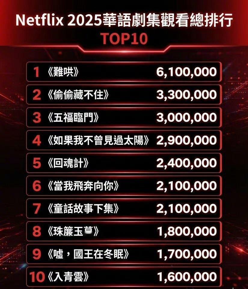 Netflix（网飞）2025华语剧集观看总排行前十强1、白敬亭章若楠《难哄》2