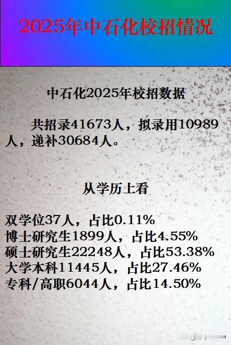 2025年中石化校招情况：
中石化2025年校招数据，共招录41673人，拟录用