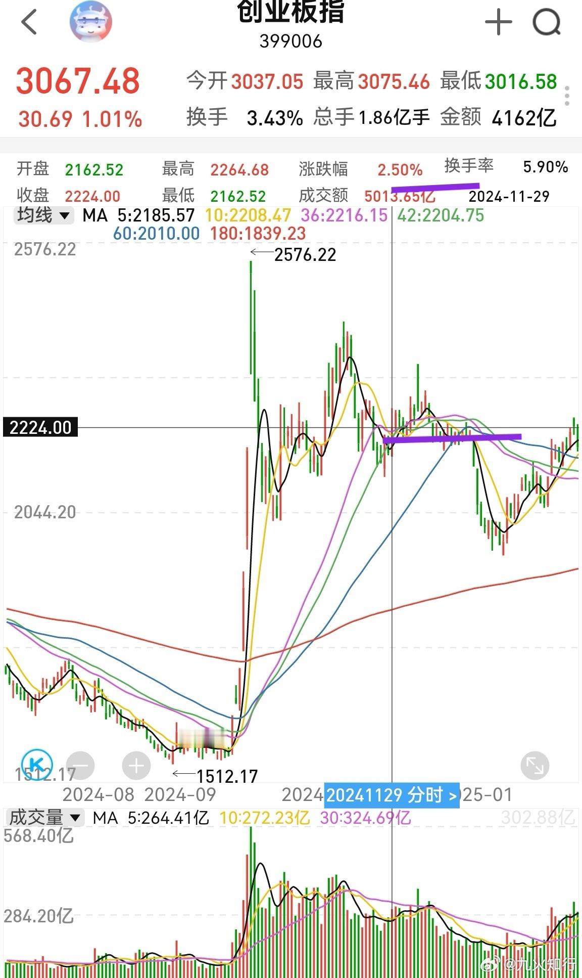 大家早！目前创业板走势跟去年12月份开端基本一样。去年11月29号大涨2.5%，