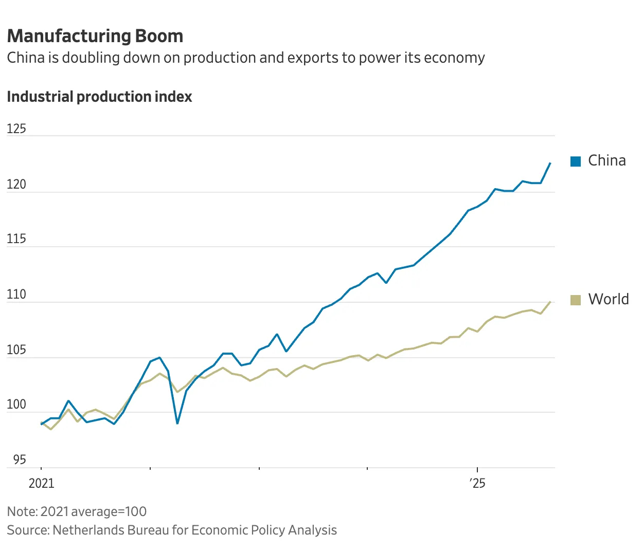 中国制造业发展情况 VS 全球制造业发展情况。 