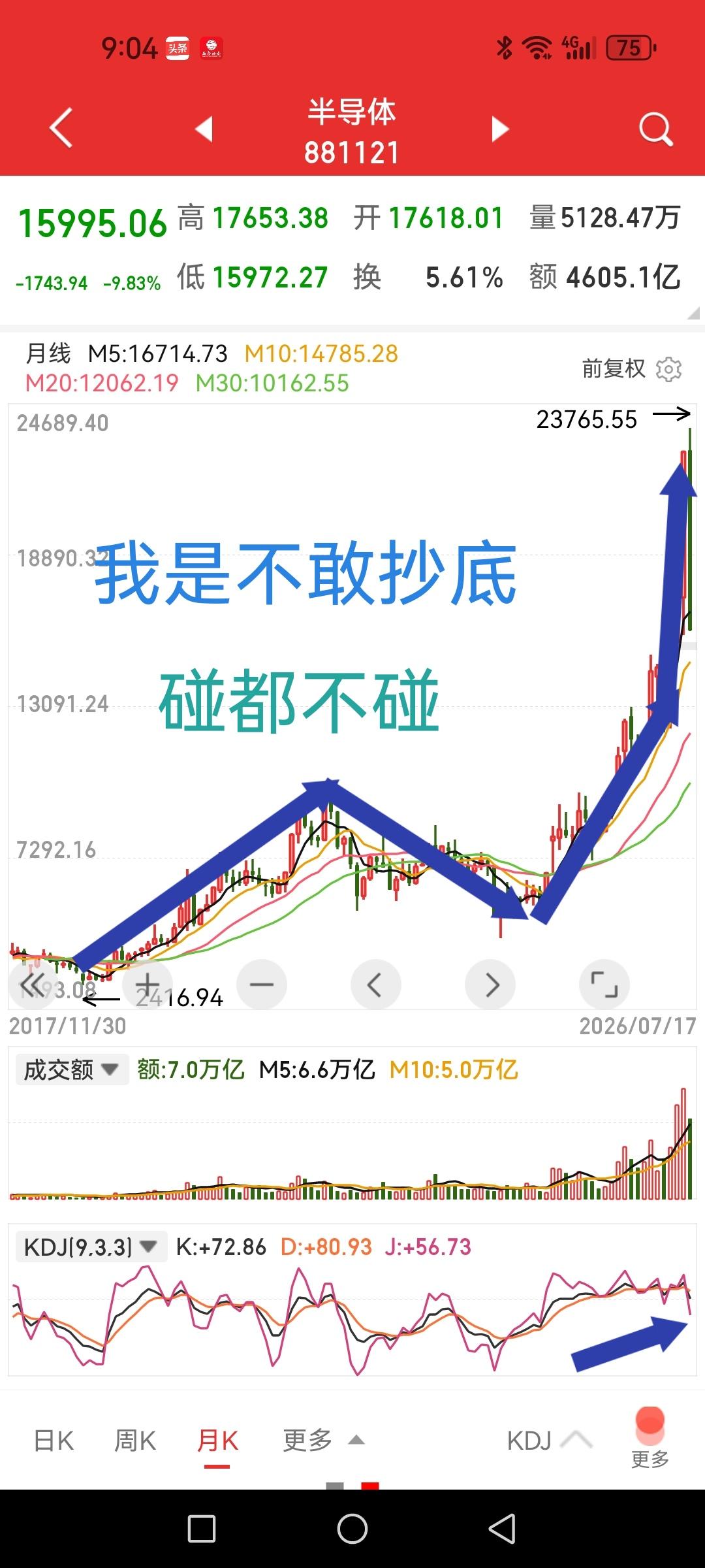 半导体，我是坚决不敢有半点抄底的想法。

打开月线图看一看，你去对比一下其它板块