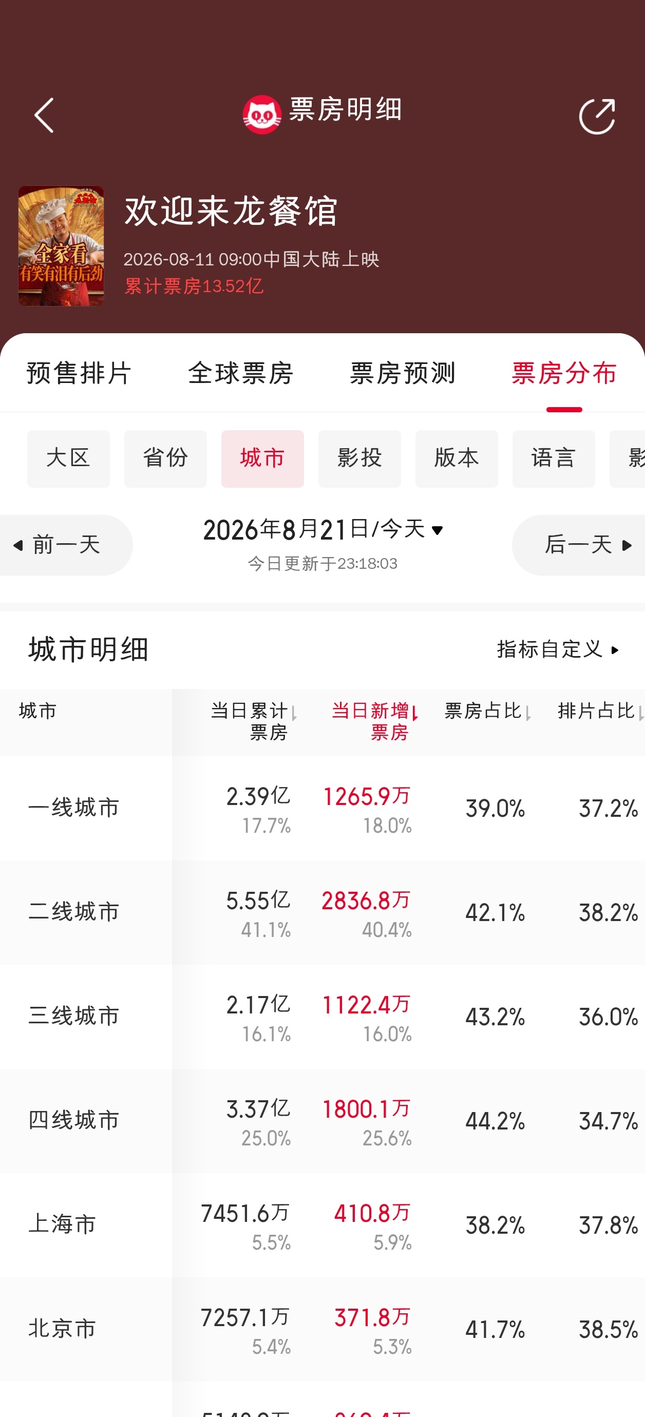 龙餐馆三线+四线票房占比41.1%，八仙三线+四线票房占比41%，两部电影下沉都