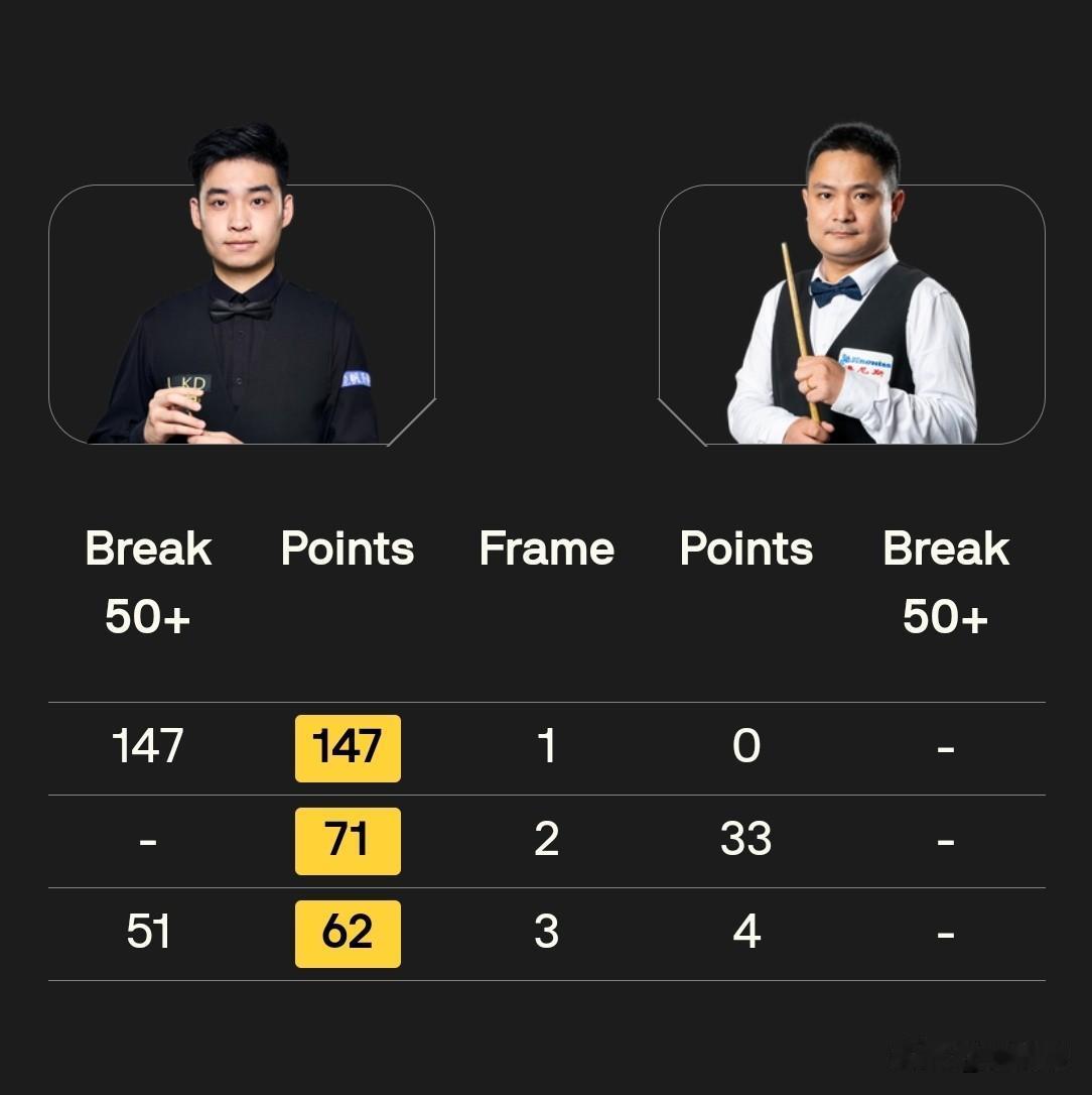 斯佳辉打出个人第二杆147，只可惜既没有奖金也没有晋级。本小组的头名是傅家俊，另