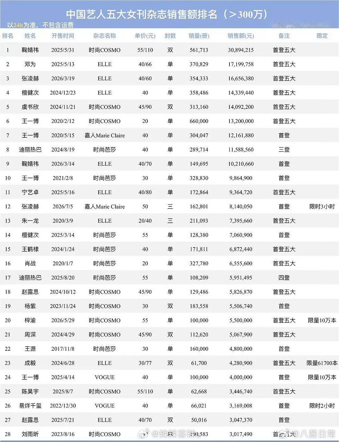 明星五大女刊杂志销售额排名 