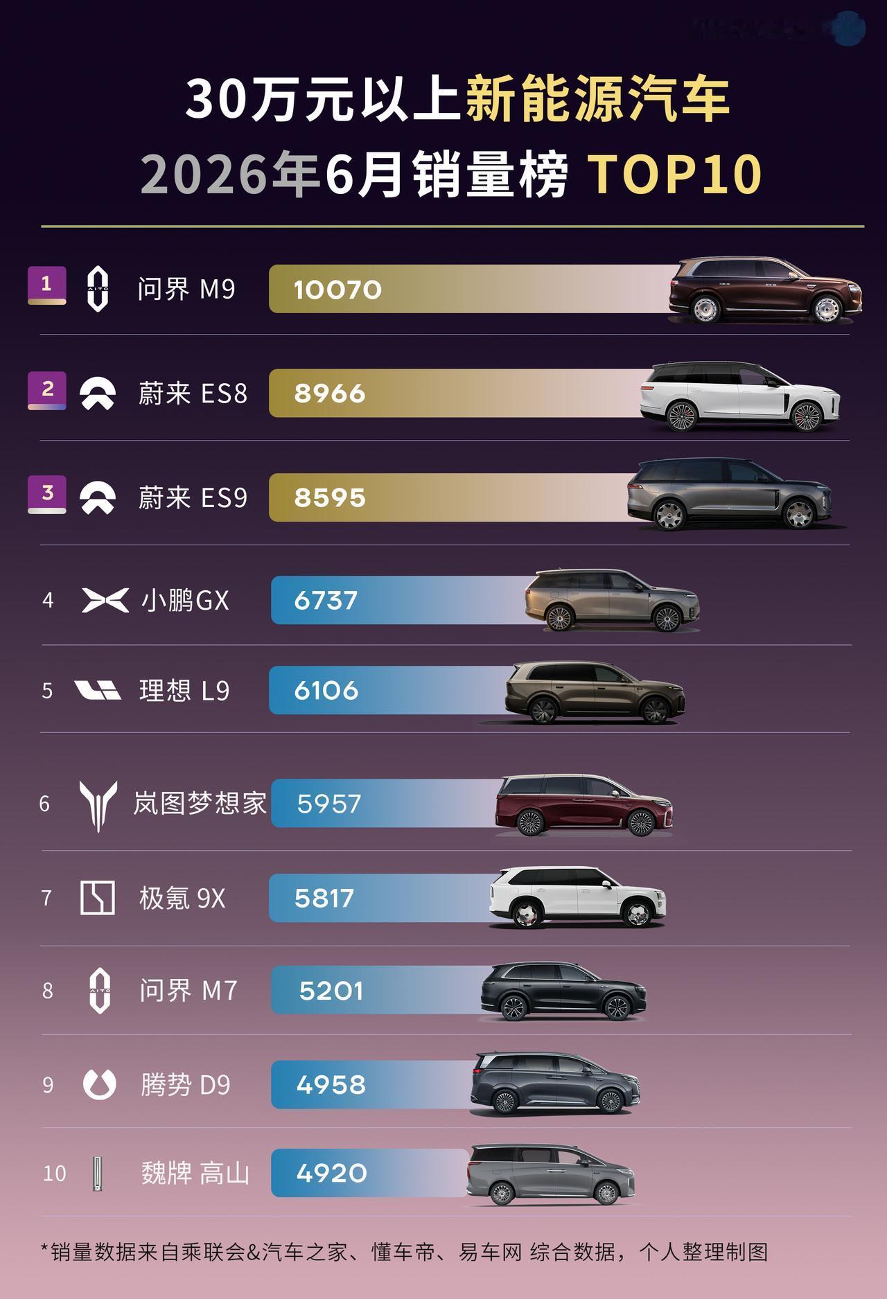 蔚来模式有没有未来，
销量是最好的证明。

30万元以上新能源6月销量前十，
问