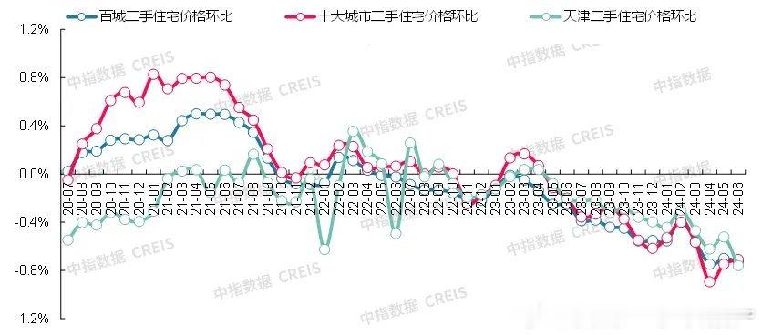 6月份，天津二手房成交套数及价格环比数据。图2是二手房挂牌价数据，均价21611