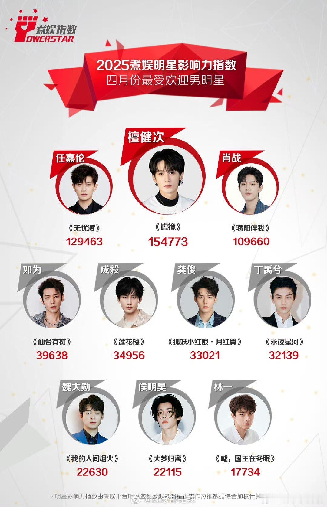 2025煮娱4月最受欢迎男明星 ​​​