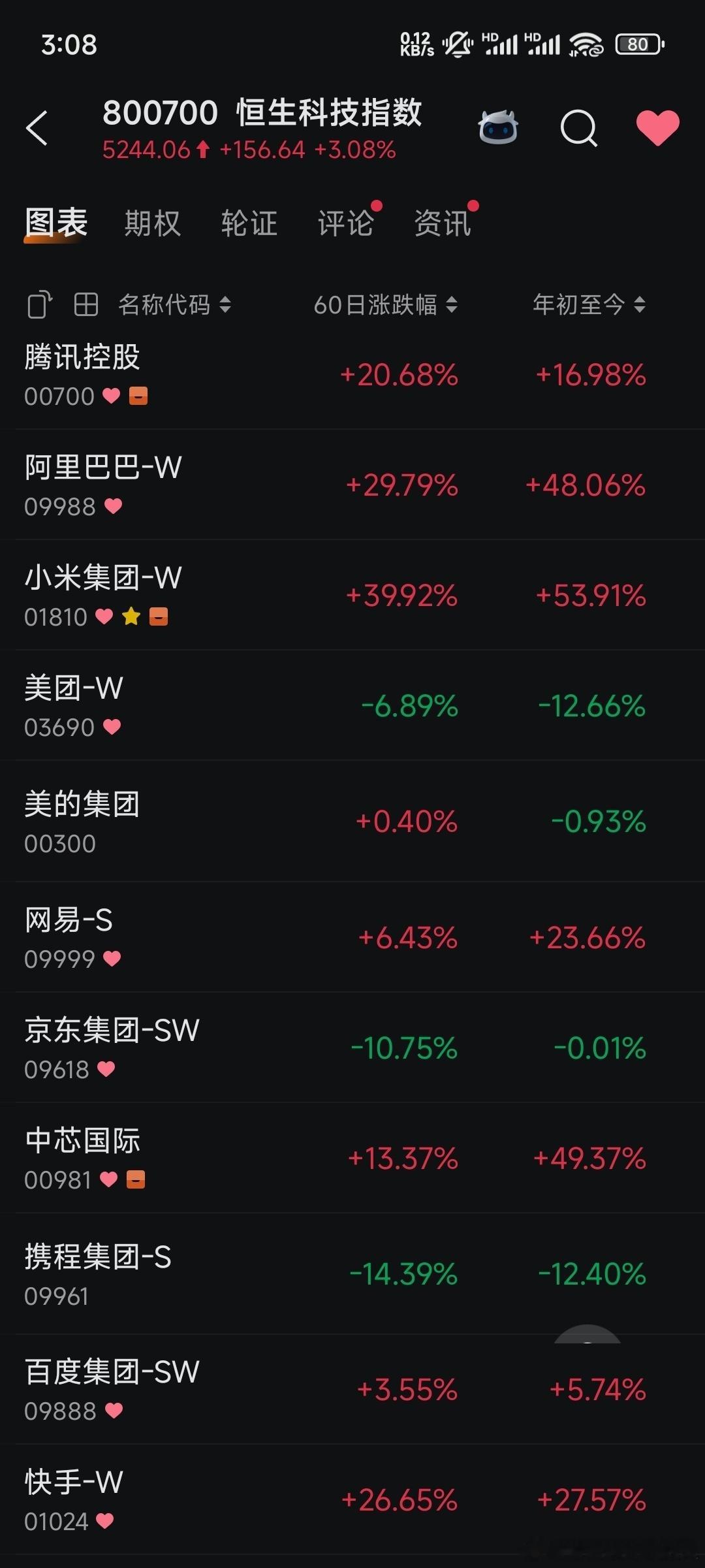 总结一下今年以来纳斯达克和恒生科技指数市值头部公司的涨幅。恒生科技指数中阿里，小