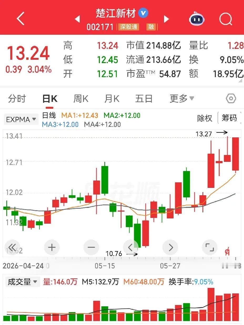 楚江新材，昨天下午要收盘时，我盯着他看了老半天，总有一种想上车的冲动，但是面对极