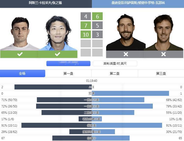 #中国球员##赛程赛果#
赛果：
ATP1000赛马德里站，男双首轮，张之臻搭档