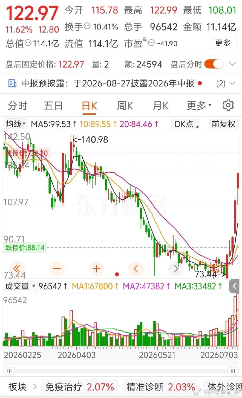 该股是近期医药板块短线龙头，行情格外亮眼。医药整体走弱，这只科创板个股逆势走出独