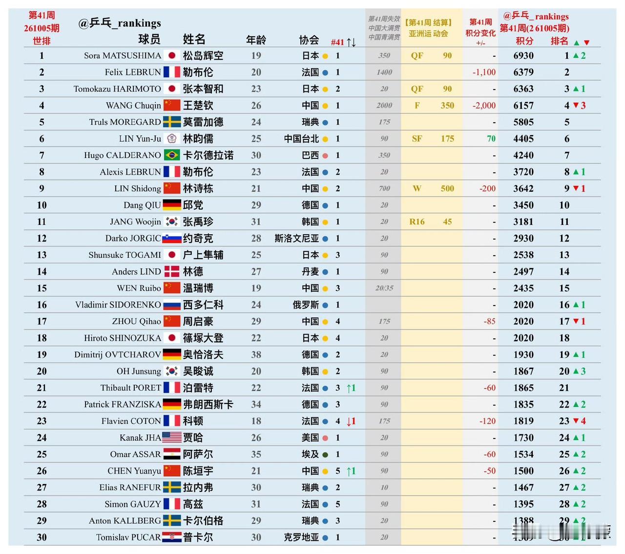 第41周世排积分变化（20261005期）【男单】
🔺本周结算
• 2026名