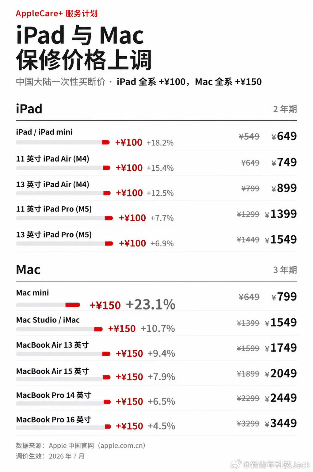 苹果这波是拉完了，不仅iPad和Mac大涨价，AppleCare也涨价几百，然后