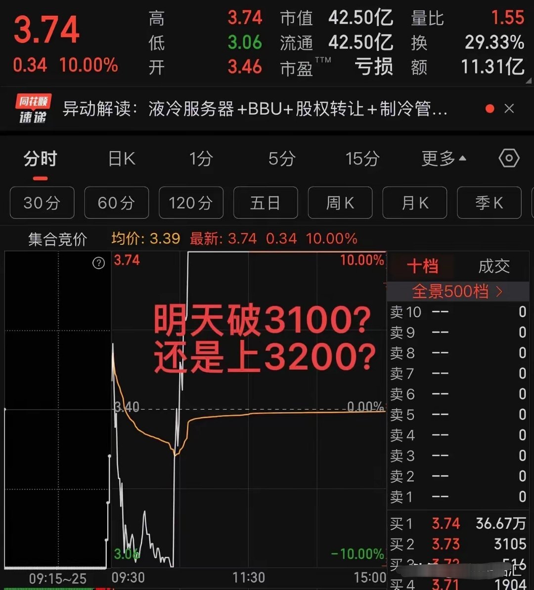 明天大盘破3100？ 看看AI怎么说，反正我不信！1、低开低走，概率31%2、低