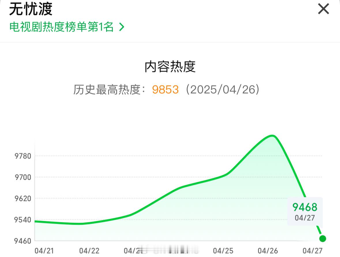 任嘉伦无忧渡热度最高9853，感觉播的怎么样？[思考]爱奇艺 无忧渡结局 ​​​