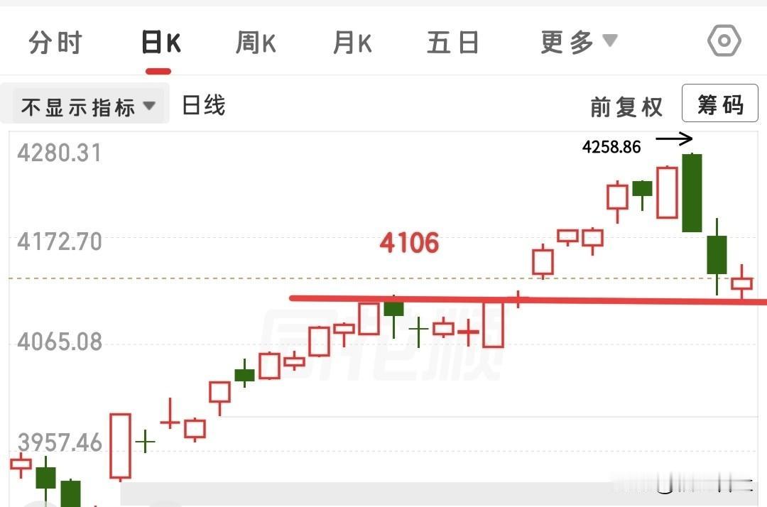 又快要开盘了，今天需要看什么信号呢？

首先，个人认为今天还是一根阳线！但是应对