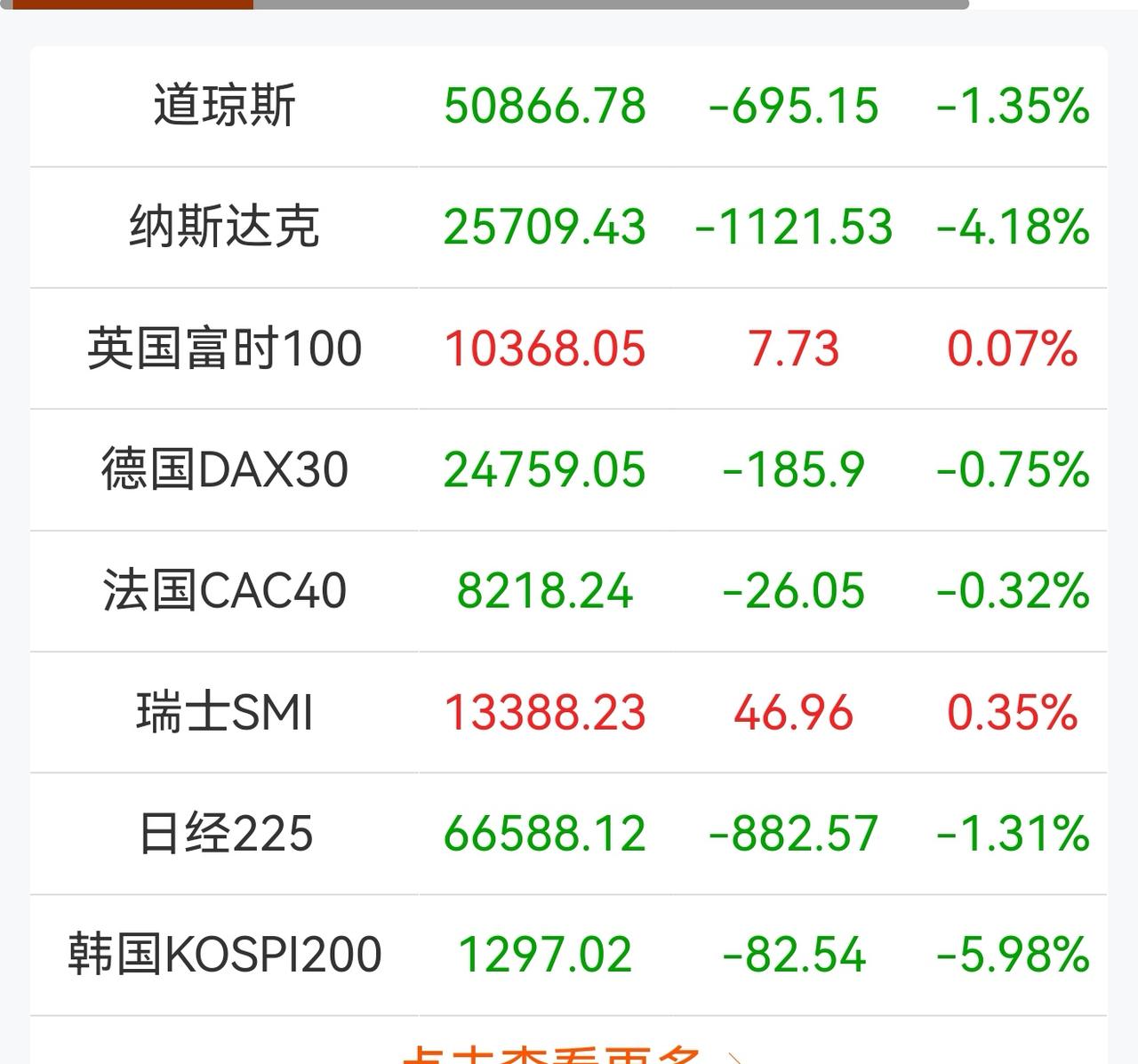 老手说股：（1）
家人们，受昨晚美非农数据影响，美股大跌，特别是纳斯达克下跌超4