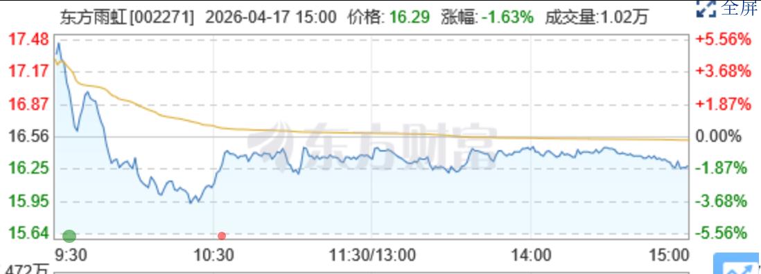 昨晚东方雨虹一季度净利润同比增长108.89%，很多人高兴的晚上都睡不着了，就等