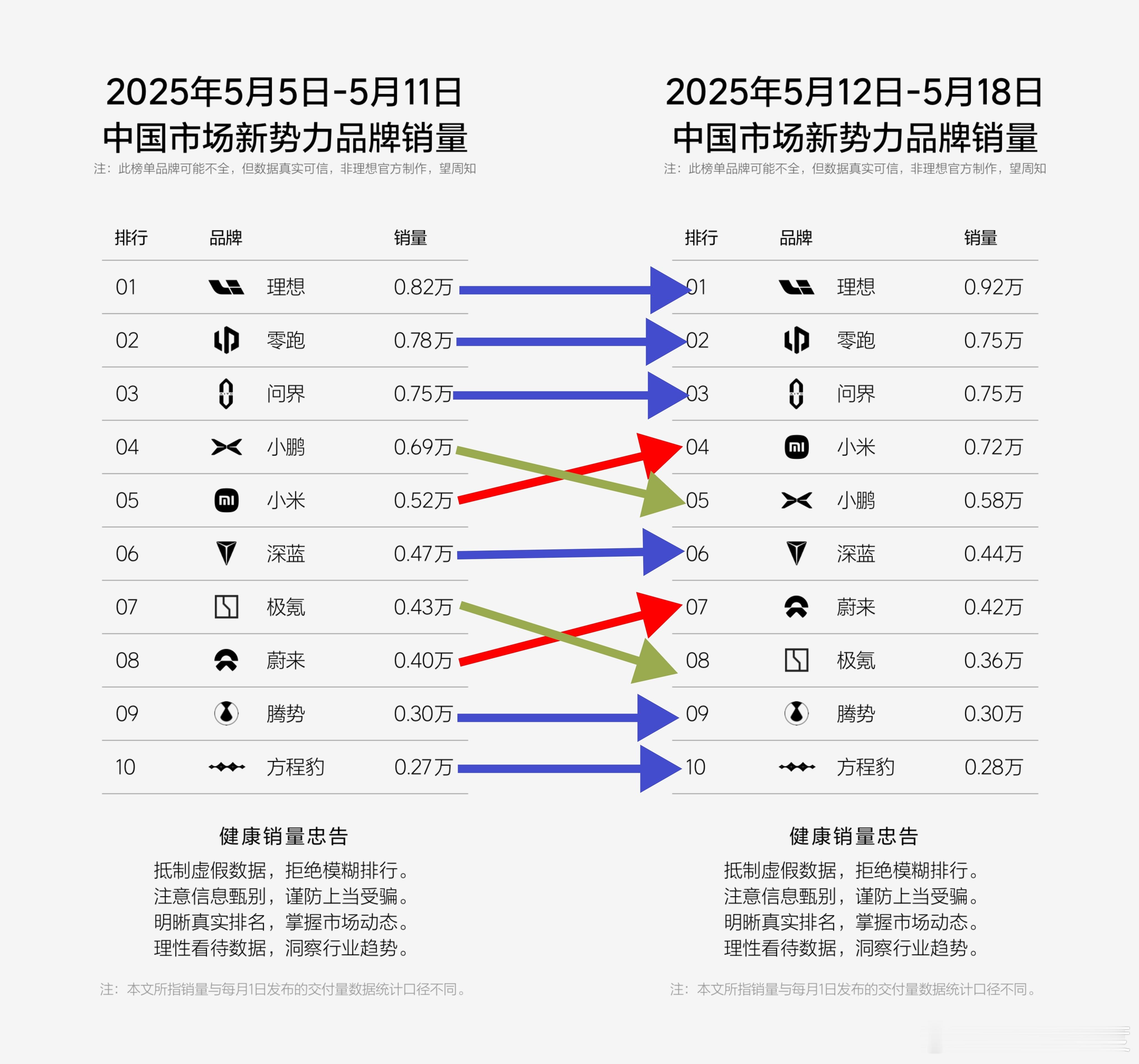 上周前三名没啥变化，理想稳步增长继续第一；零跑问界销量基本稳定，分列第二第三；小