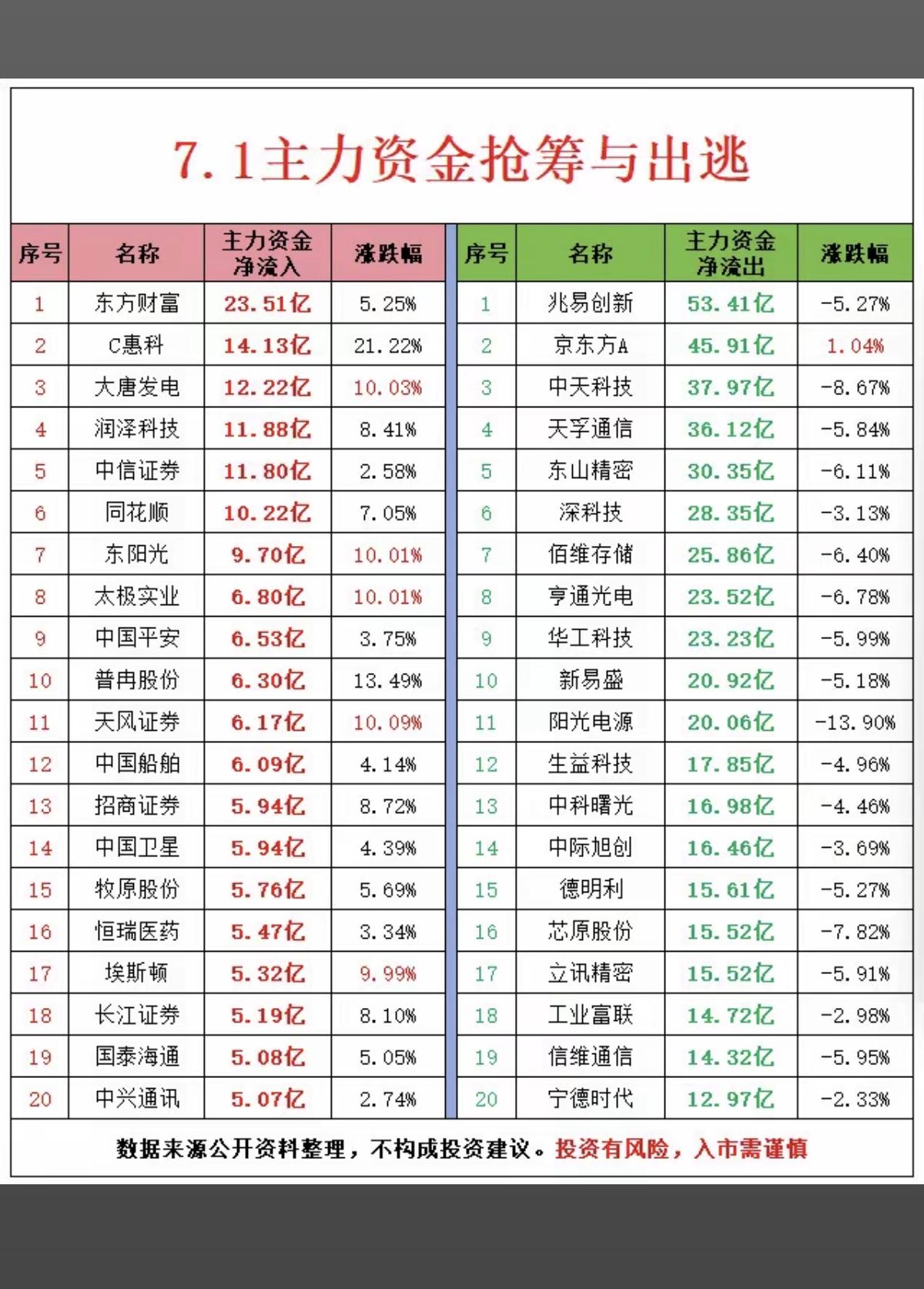 7.01周三  主力资金：流向 监测榜TOP20！

资金流入板块：热点方向，证