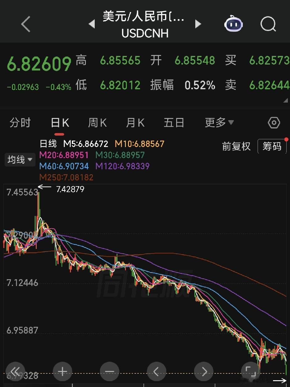 后面大盘是涨是跌，看一个指标。

人民币新高（往下是涨）

人民币什么时候开始涨