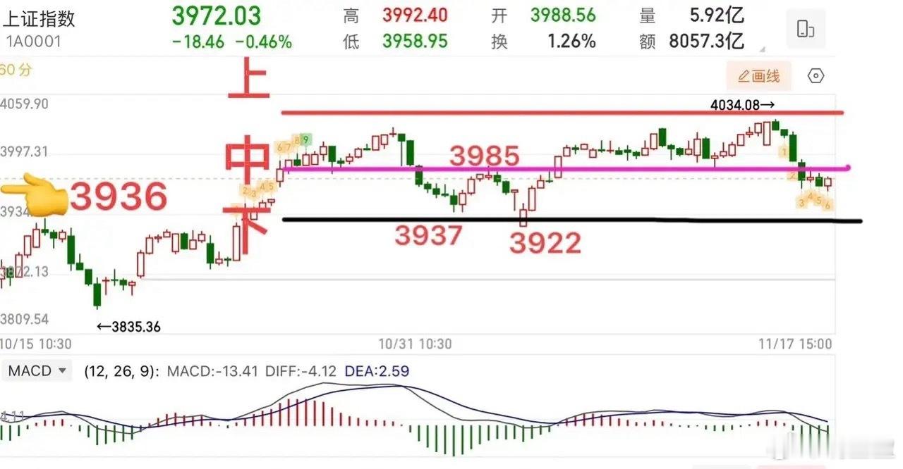 A股策略前瞻：3985成关键分界，震荡格局下聚焦个股机会一、指数走势分析上证指数