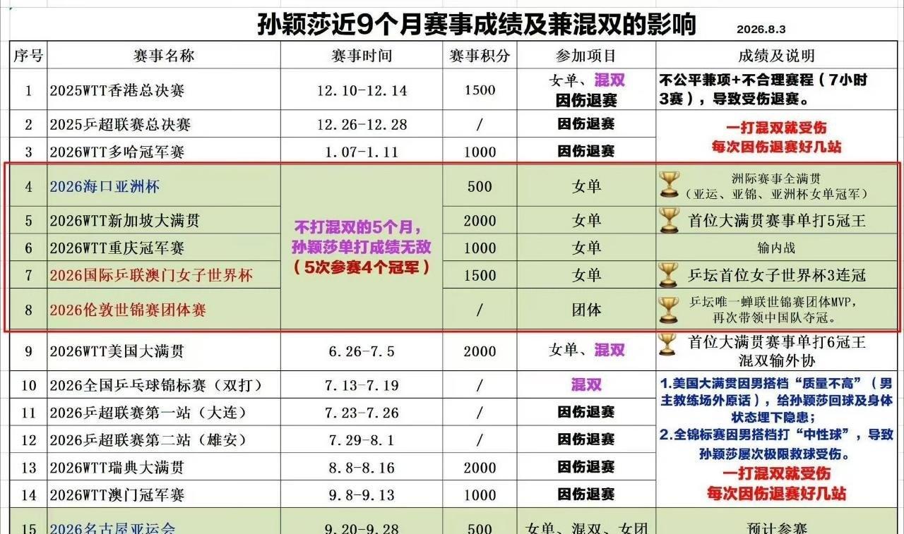 孙颖莎瑞满原本正常报名突然退赛说明是突发性身体状况，不能支撑原本正常的参赛备战。