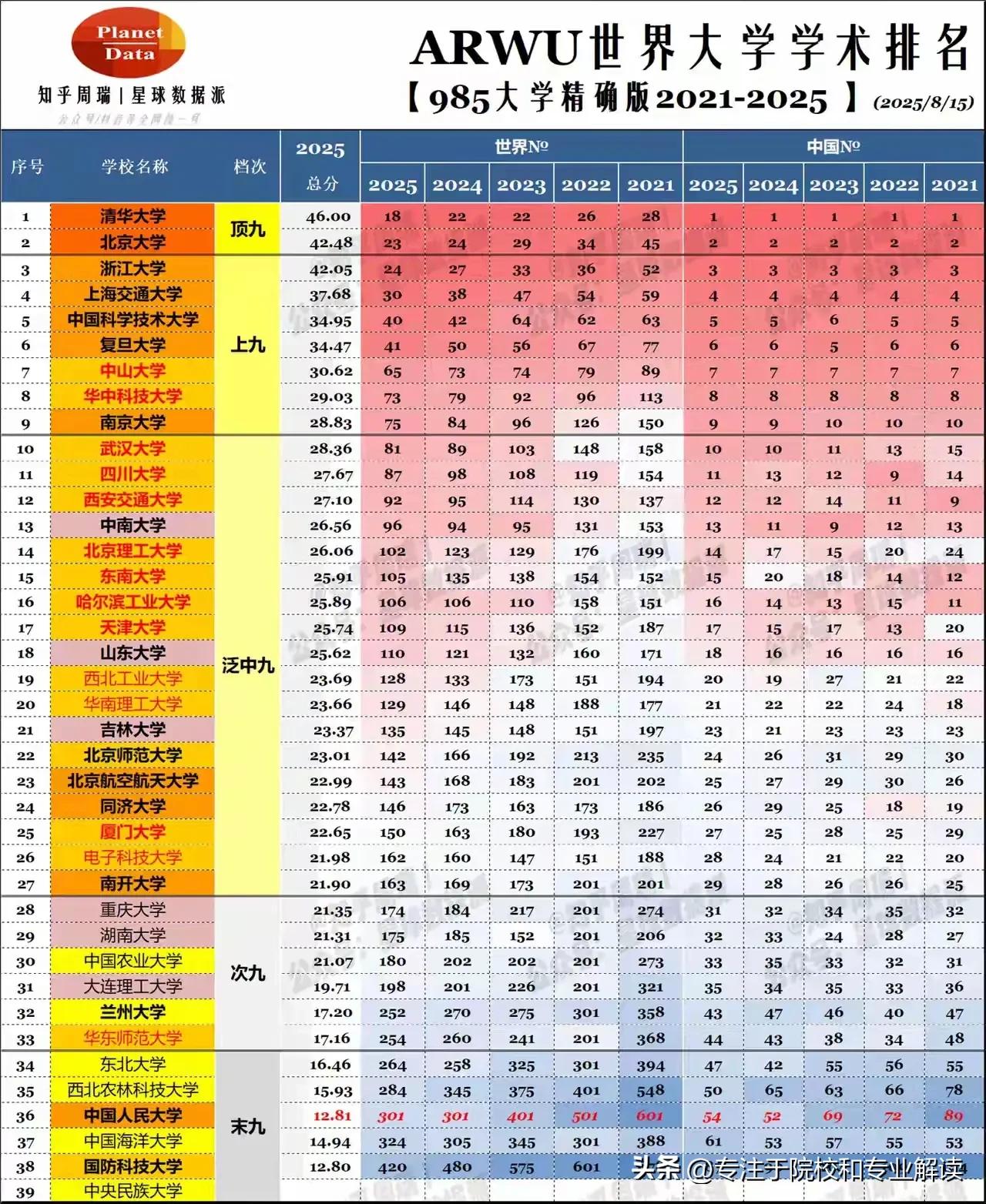 985大学世界学术排名，清华北大依然是国内金字塔最顶端的存在，华东五校南京大学依