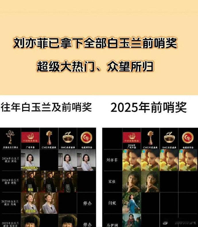 刘亦菲已拿下全部白玉兰前哨奖恭喜刘亦菲《玫瑰的故事》拿下全部白玉兰前哨奖，刘亦菲