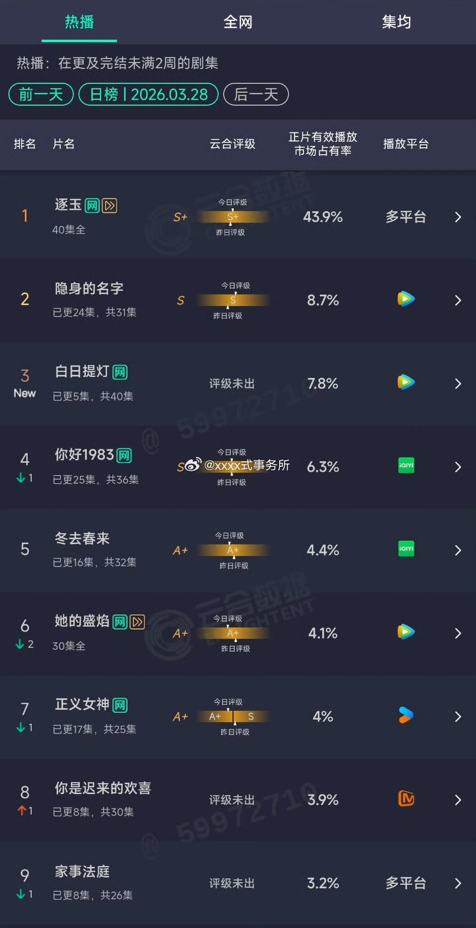3.28云合：逐玉43.9%白日提灯首日7.8% 