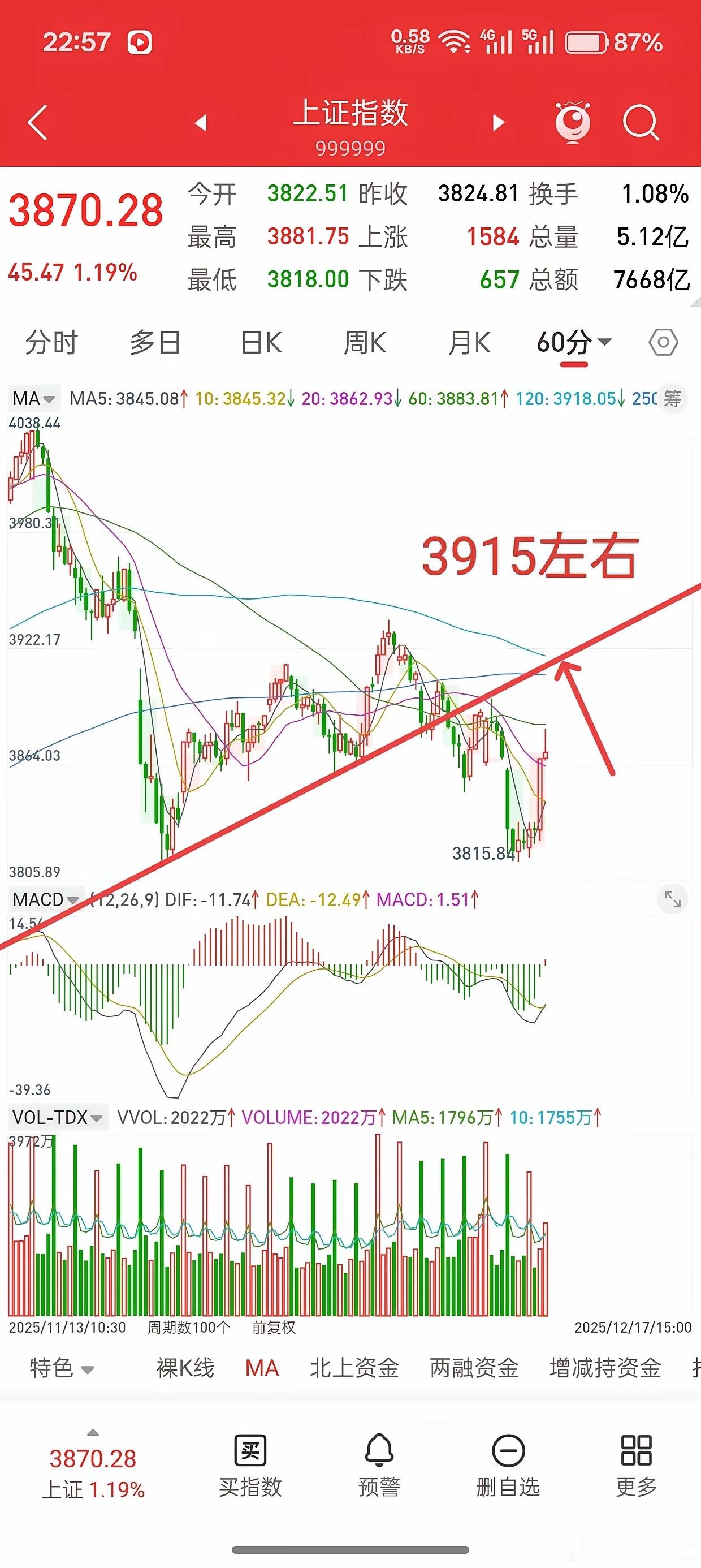 今晚富时A50股指，香港股指期货全线上涨，明日A股走势如何？先说观点，我认为今天