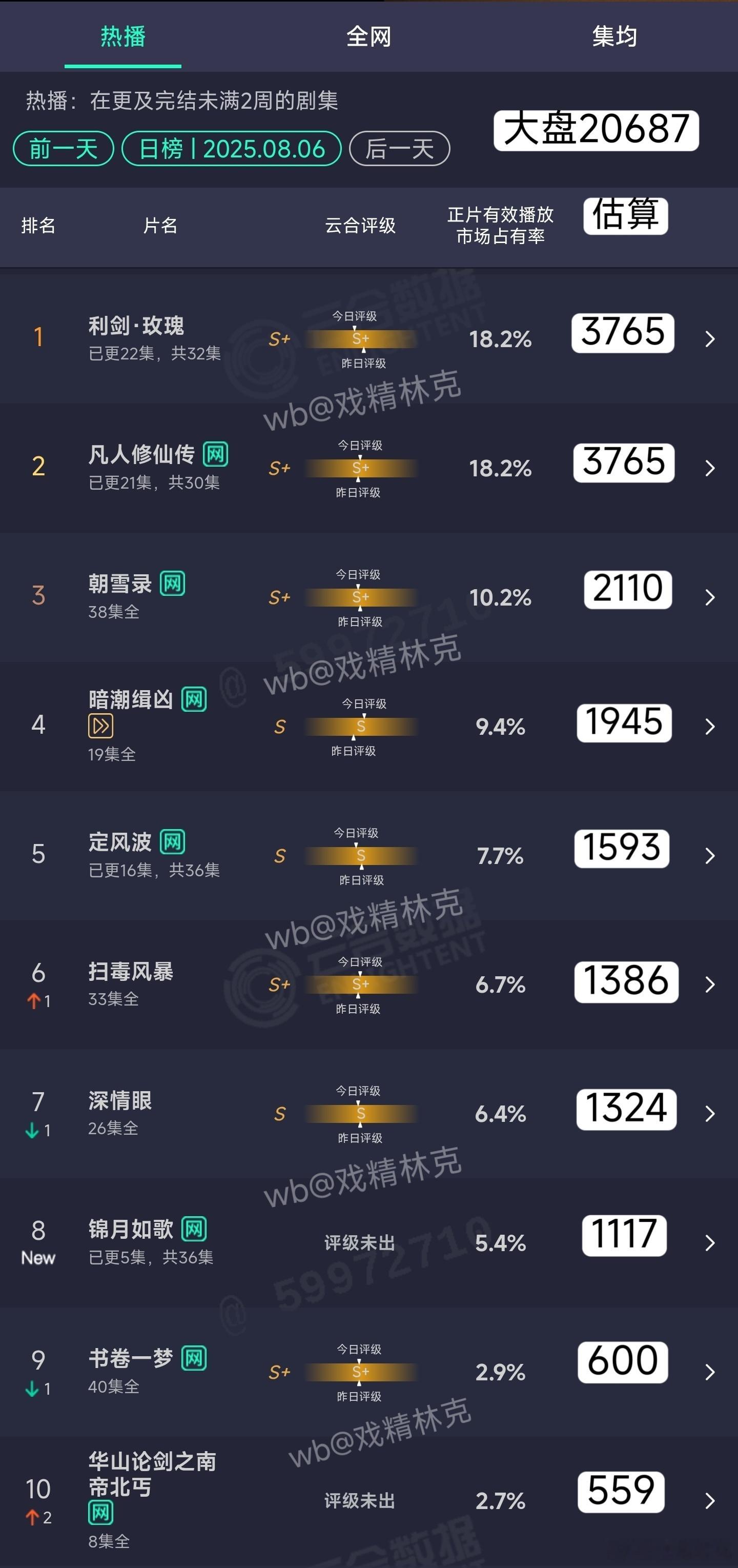 8.06云合估算：利剑玫瑰、凡人修仙传3765万定风波1593万锦月如歌首日11
