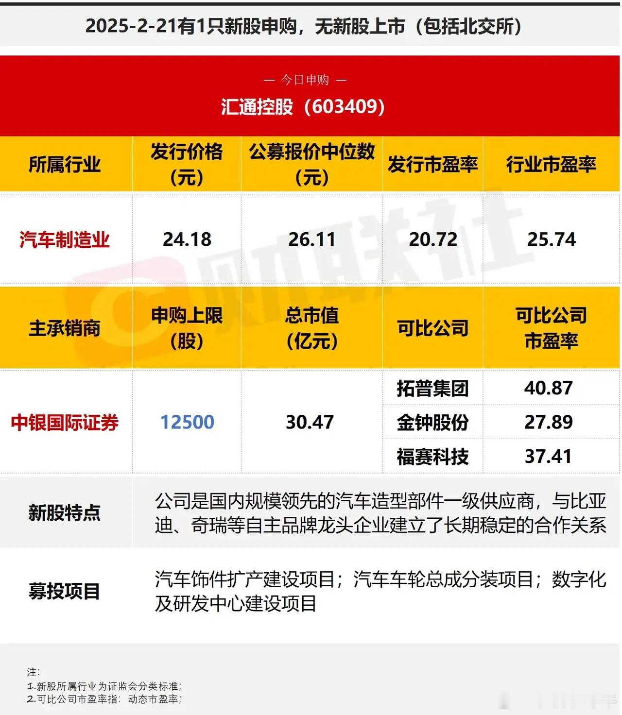 哈哈，今天又有一只新股申购了，这是本周第三只了。全凭各位手气了，因为行情好机构和