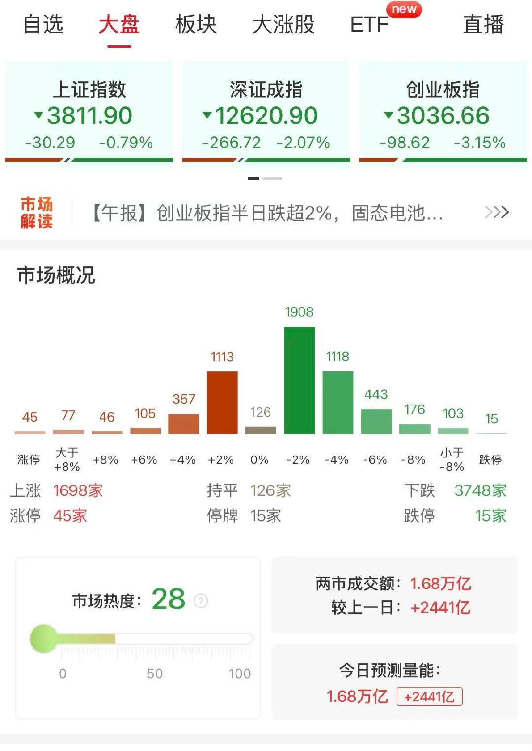 【A股放量2441亿，CPO概念股集体调整】10月8日，市场震荡调整，三大指数集
