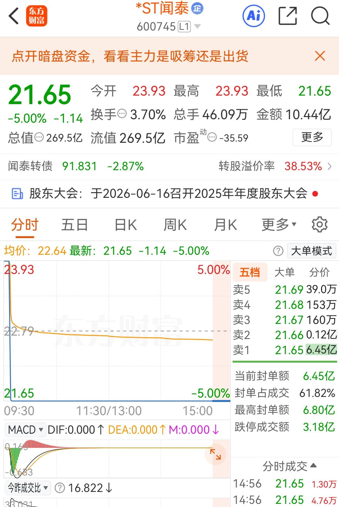 这只票玩的就是心跳，要么涨停，要么跌停。*ST闻泰”今天上演了"天地板"：早盘先