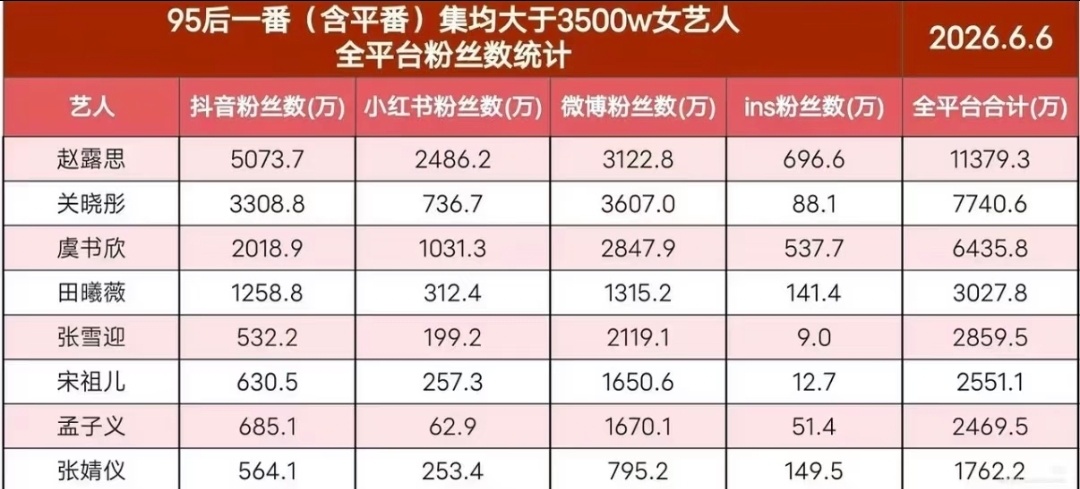 不是赵露思全平台粉丝量断层成这样啊 还是🧣早就注销的情况 