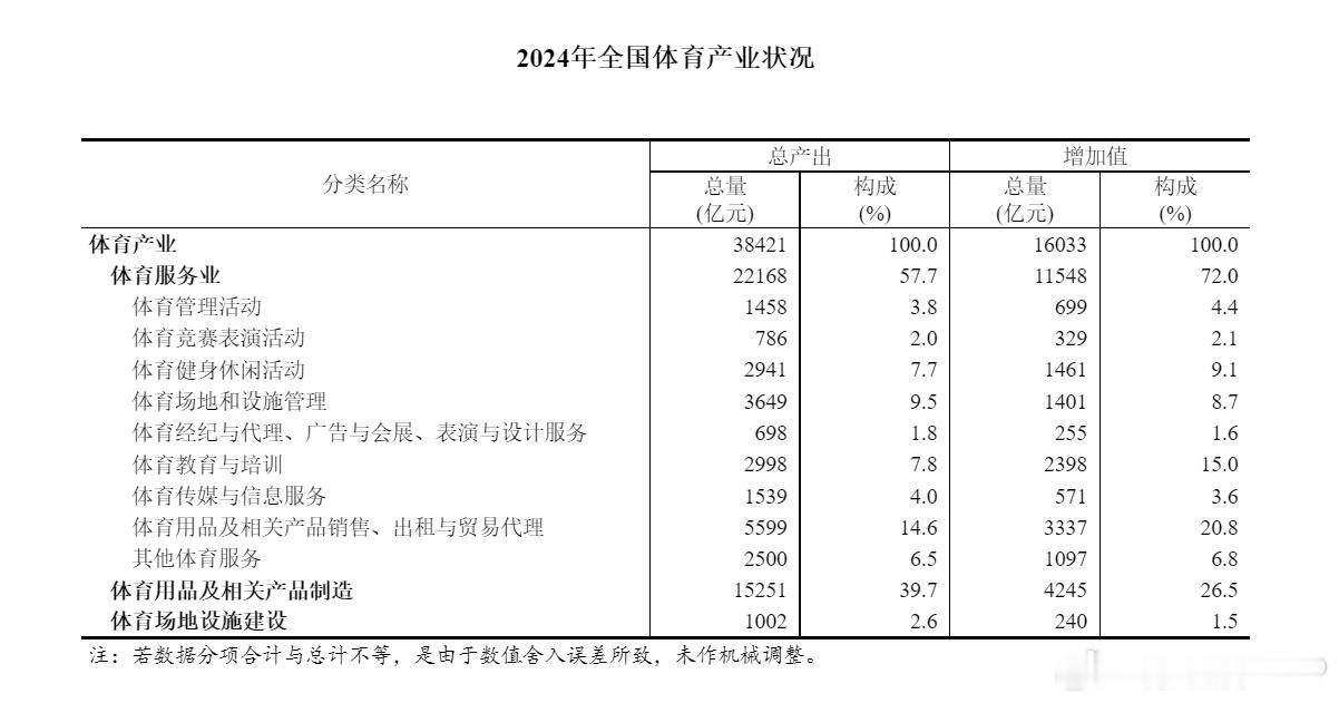 国家统计局和国家体育总局此前联合宣布，2024年全国体育产业总规模（总产出）为3
