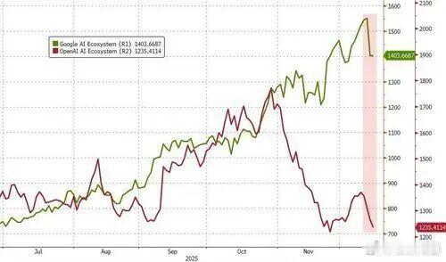 整个AI基础设施行业面临着系统性风险短期上，这狂热的建设速度和实际交付能力之间的